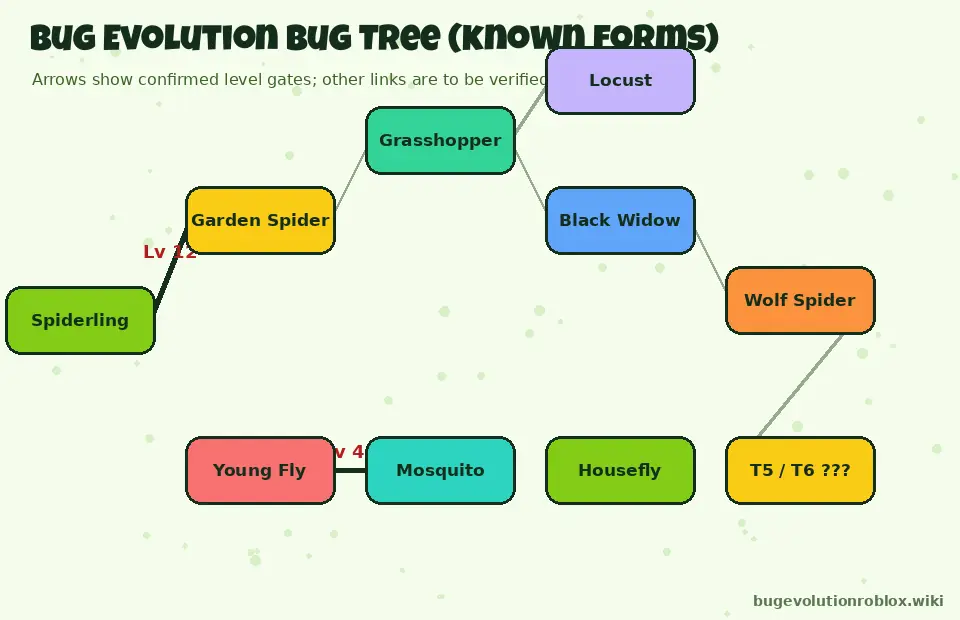 Bug Evolution bug tree diagram: Spiderling to Garden Spider at level 12, Grasshopper, Black Widow, Locust, Wolf Spider, and Young Fly to Mosquito at level 40