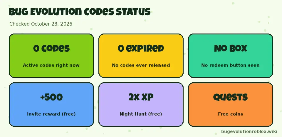 Bug Evolution codes status October 2026: zero active codes, zero expired, no redeem box, free Invite +500, Night Hunt 2x XP and quest coins