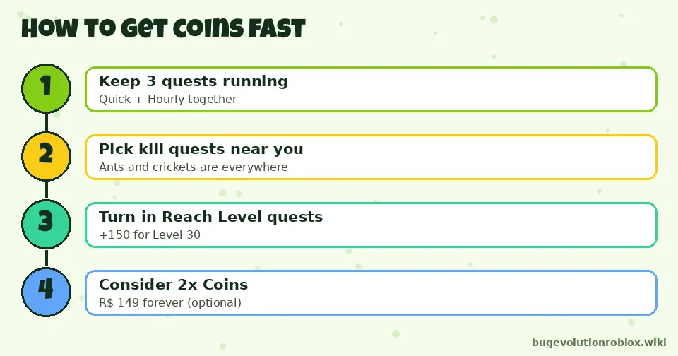 Steps to get coins fast in Bug Evolution: run quests, pick nearby kill quests, turn in level quests, optional 2x Coins