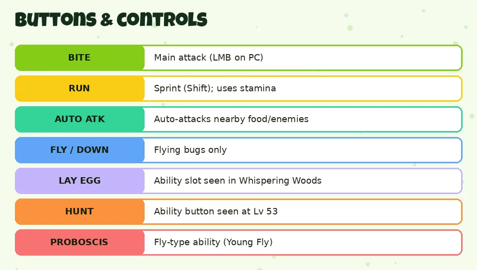 Buttons & controls: BITE Main attack (LMB on PC); RUN Sprint (Shift); uses stamina; AUTO ATK Auto-attacks nearby food/enemies; FLY / DOWN Flying bugs only; LAY EGG Ability slot seen in Whispering Woods; HUNT Ability button seen at Lv 53; PROBOSCIS Fly-type abi