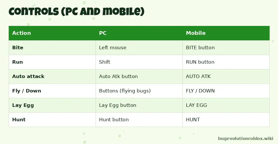 Bug Evolution controls table for PC and mobile: bite, run, auto attack, fly, lay egg and hunt