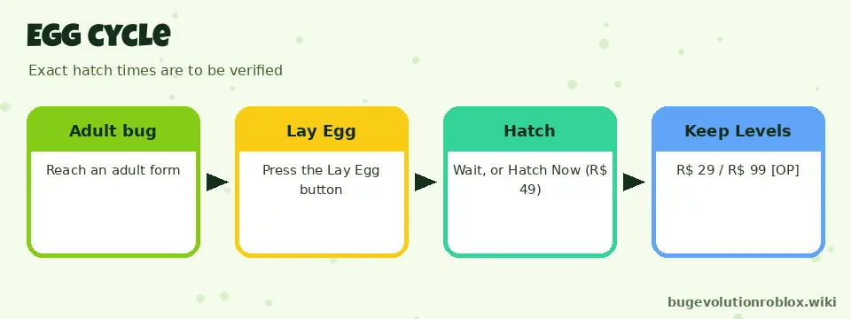 Bug Evolution egg cycle: adult bug, lay egg, hatch, keep levels