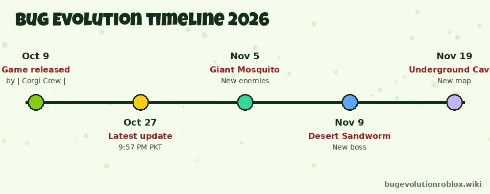 Bug Evolution 2026 timeline: released Oct 9, updated Oct 27, Giant Mosquito Nov 5, Desert Sandworm Nov 9, Underground Caves Nov 19