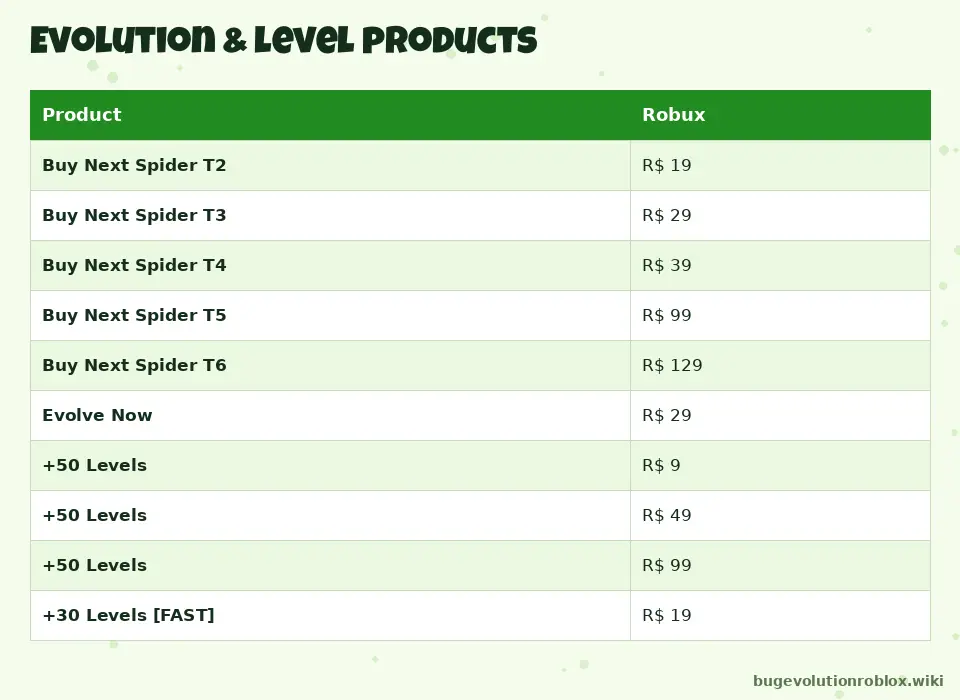 Bug Evolution Robux prices for Buy Next Spider T2 to T6, Evolve Now and +50 Levels products