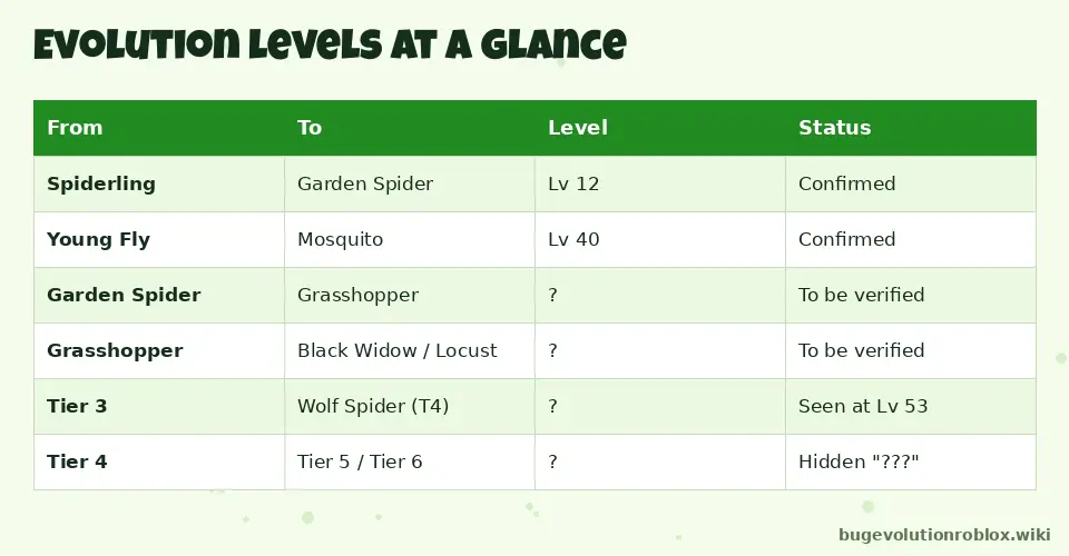 Bug Evolution evolution levels table: Spiderling to Garden Spider at Lv 12 and Young Fly to Mosquito at Lv 40