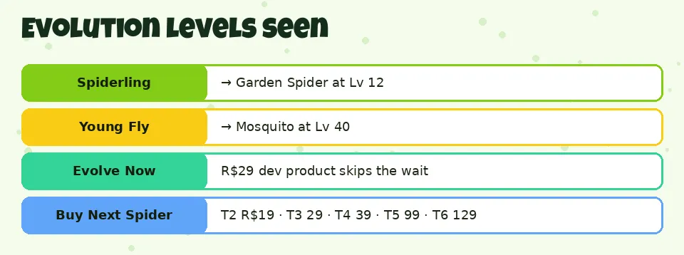 Evolution levels seen: Spiderling → Garden Spider at Lv 12; Young Fly → Mosquito at Lv 40; Evolve Now R$29 dev product skips the wait; Buy Next Spider T2 R$19 · T3 29 · T4 39 · T5 99 · T6 129