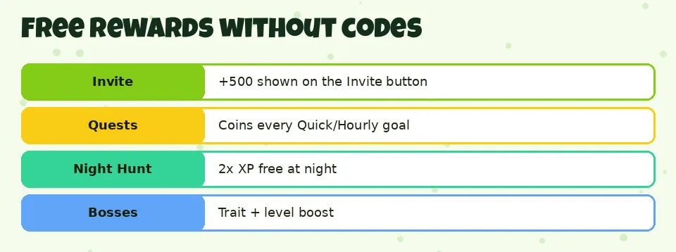 Free rewards without codes: Invite +500 shown on the Invite button; Quests Coins every Quick/Hourly goal; Night Hunt 2x XP free at night; Bosses Trait + level boost