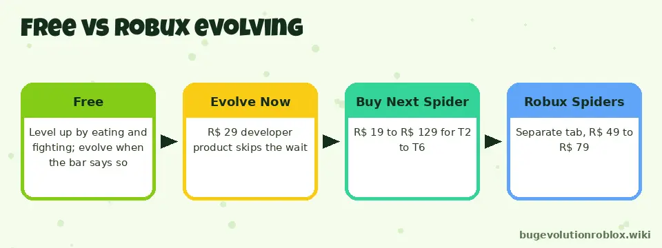 Comparison of evolving for free versus Evolve Now, Buy Next Spider and Robux Spiders products in Bug Evolution