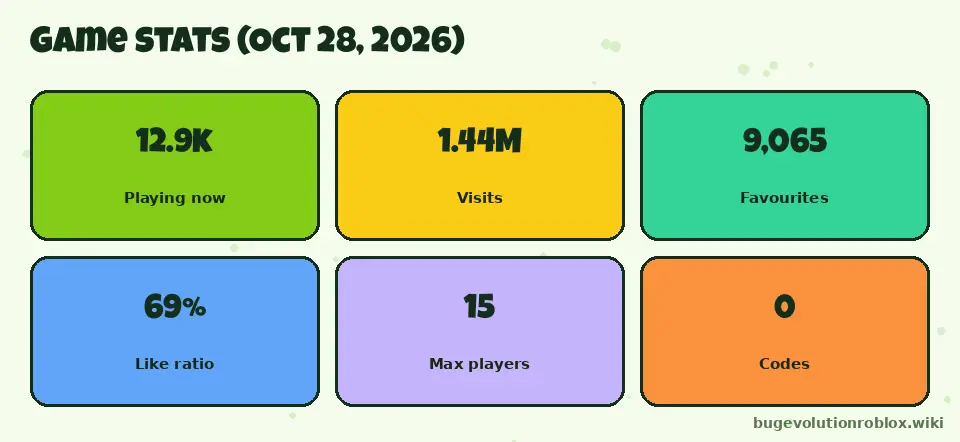 Bug Evolution game stats on October 28 2026: 12.9k playing, 1.44 million visits, 9,065 favourites, 69 percent rating