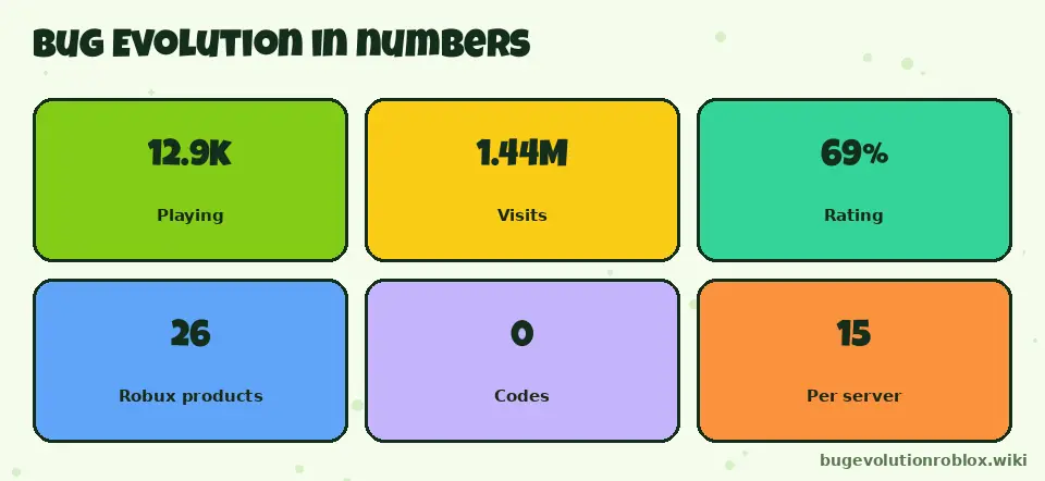 Bug Evolution in numbers: 12.9k playing, 1.44M visits, 69 percent rating, 26 Robux products, 0 codes, 15 per server