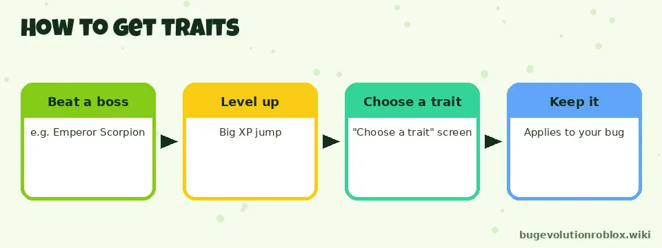 How to get traits in Bug Evolution: beat a boss, level up, choose a trait, keep it
