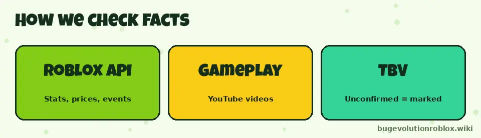 How Bug Evolution Wiki checks facts: Roblox API, gameplay videos, and to be verified marks