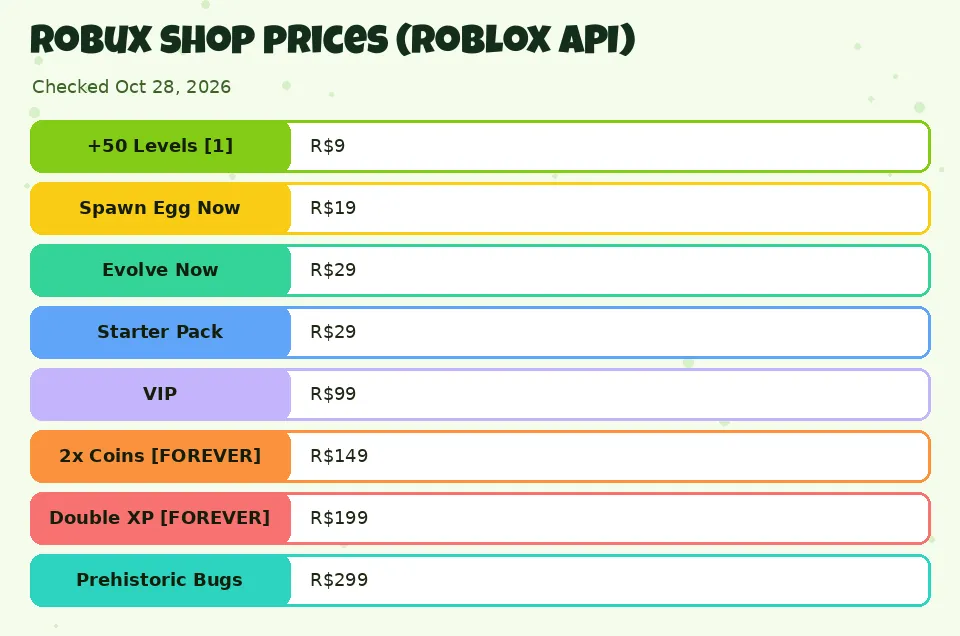Robux shop prices (Roblox API): +50 Levels [1] R$9; Spawn Egg Now R$19; Evolve Now R$29; Starter Pack R$29; VIP R$99; 2x Coins [FOREVER] R$149; Double XP [FOREVER] R$199; Prehistoric Bugs R$299