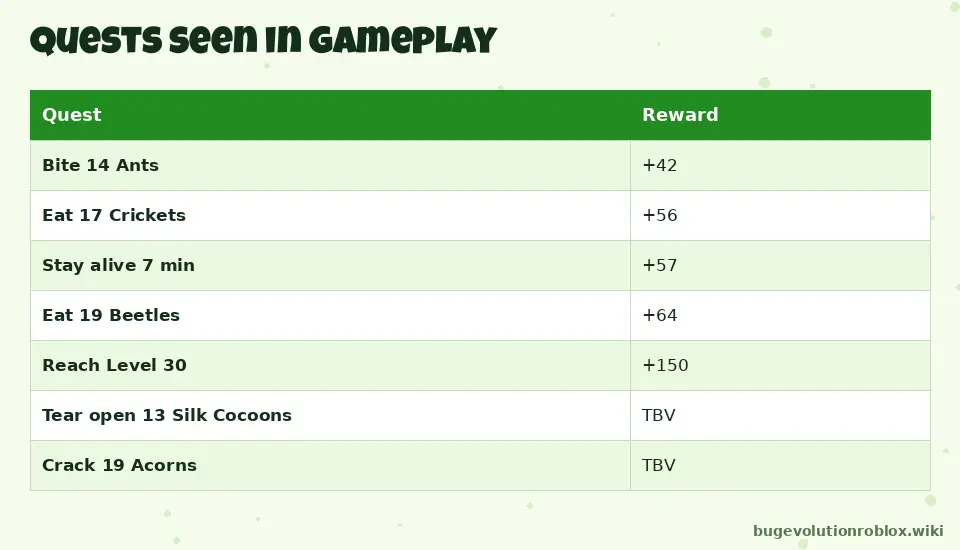 Table of Bug Evolution quests and rewards such as Bite 14 Ants +42, Eat 19 Beetles +64 and Reach Level 30 +150