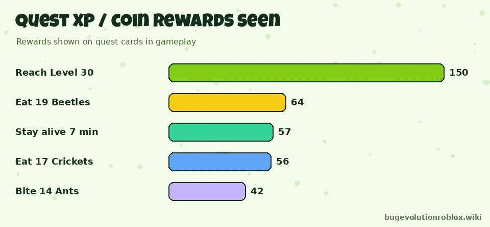 Bar chart of Bug Evolution quest rewards: Reach Level 30 150, Eat 19 Beetles 64, Stay alive 7 minutes 57, Eat 17 Crickets 56, Bite 14 Ants 42