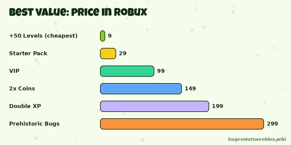 Bar chart of Bug Evolution Robux prices from +50 Levels at 9 to Prehistoric Bugs at 299