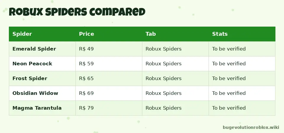 Comparison table of Bug Evolution Robux spiders: Emerald 49, Neon Peacock 59, Frost 65, Obsidian Widow 69, Magma Tarantula 79 Robux