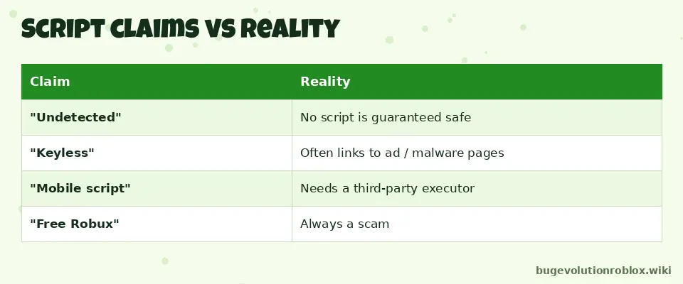 Table comparing Bug Evolution script claims with reality: undetected, keyless, mobile and free Robux claims