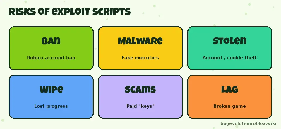Risks of using Bug Evolution exploit scripts: bans, malware, account theft, lost progress, scams