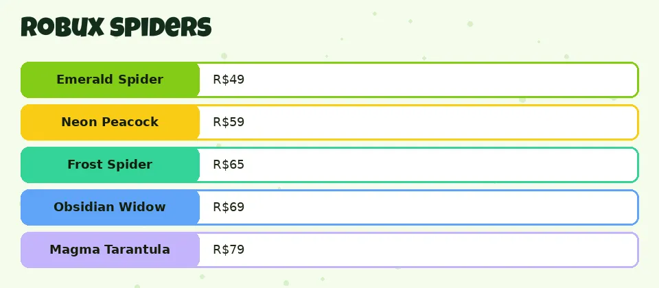 Robux spiders: Emerald Spider R$49; Neon Peacock R$59; Frost Spider R$65; Obsidian Widow R$69; Magma Tarantula R$79