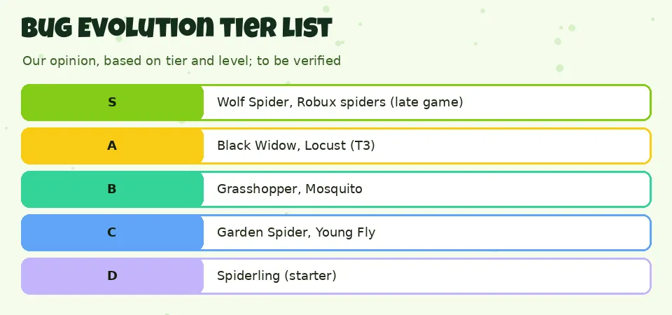 Bug Evolution tier list: S Wolf Spider, Robux spiders (late game); A Black Widow, Locust (T3); B Grasshopper, Mosquito; C Garden Spider, Young Fly; D Spiderling (starter)
