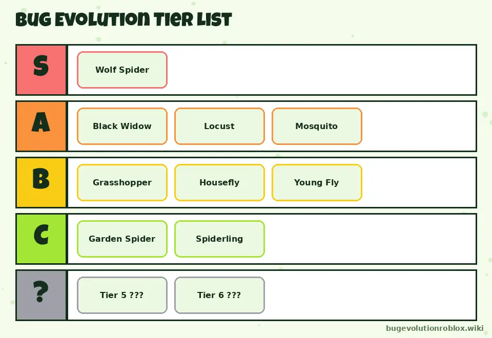 Bug Evolution tier list graphic: S Wolf Spider; A Black Widow, Locust, Mosquito; B Grasshopper, Housefly, Young Fly; C Garden Spider, Spiderling