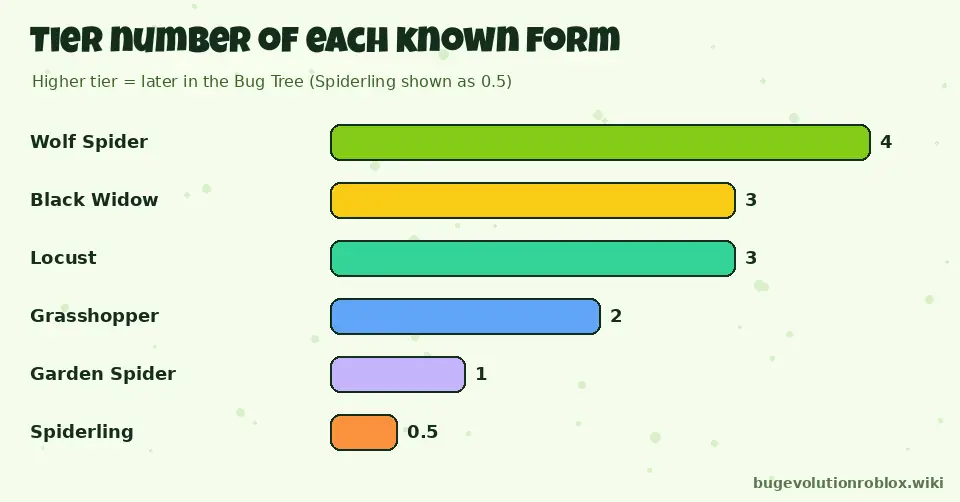Bar chart of Bug Evolution bug tiers: Wolf Spider tier 4, Black Widow and Locust tier 3, Grasshopper tier 2, Garden Spider tier 1