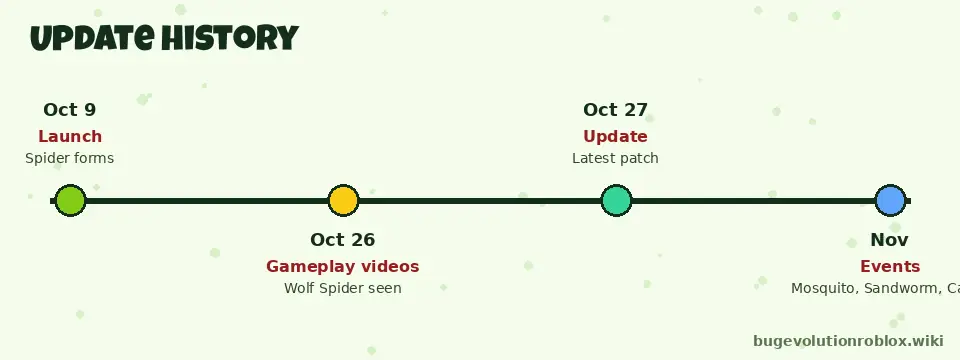 Bug Evolution update history timeline from launch on Oct 9 to the October 27 update and November events