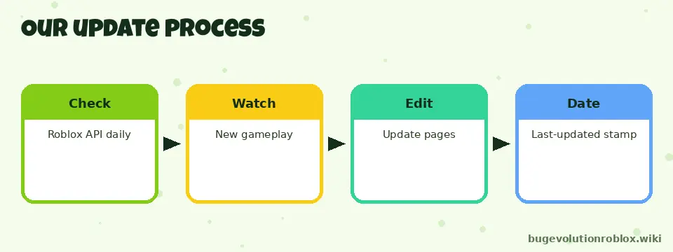 Bug Evolution Wiki update process: check API, watch gameplay, edit pages, update date