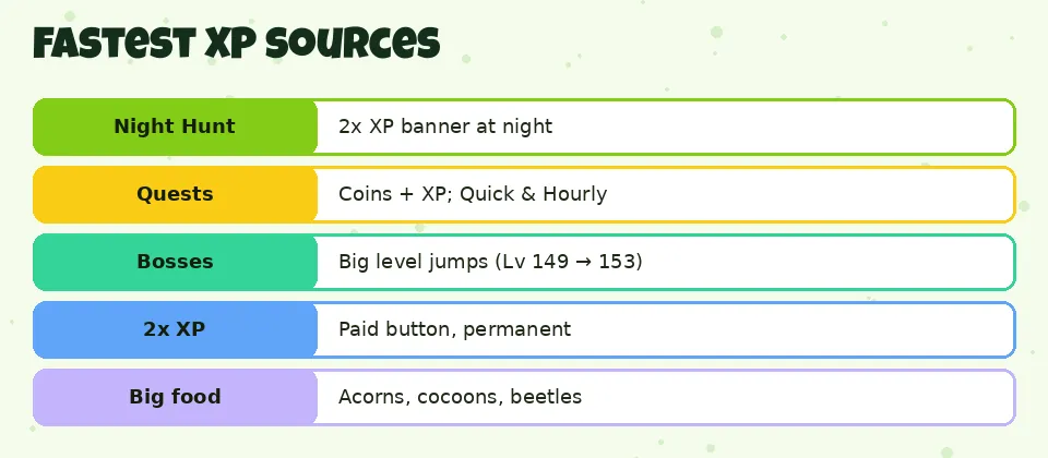 Fastest XP sources: Night Hunt 2x XP banner at night; Quests Coins + XP; Quick & Hourly; Bosses Big level jumps (Lv 149 → 153); 2x XP Paid button, permanent; Big food Acorns, cocoons, beetles